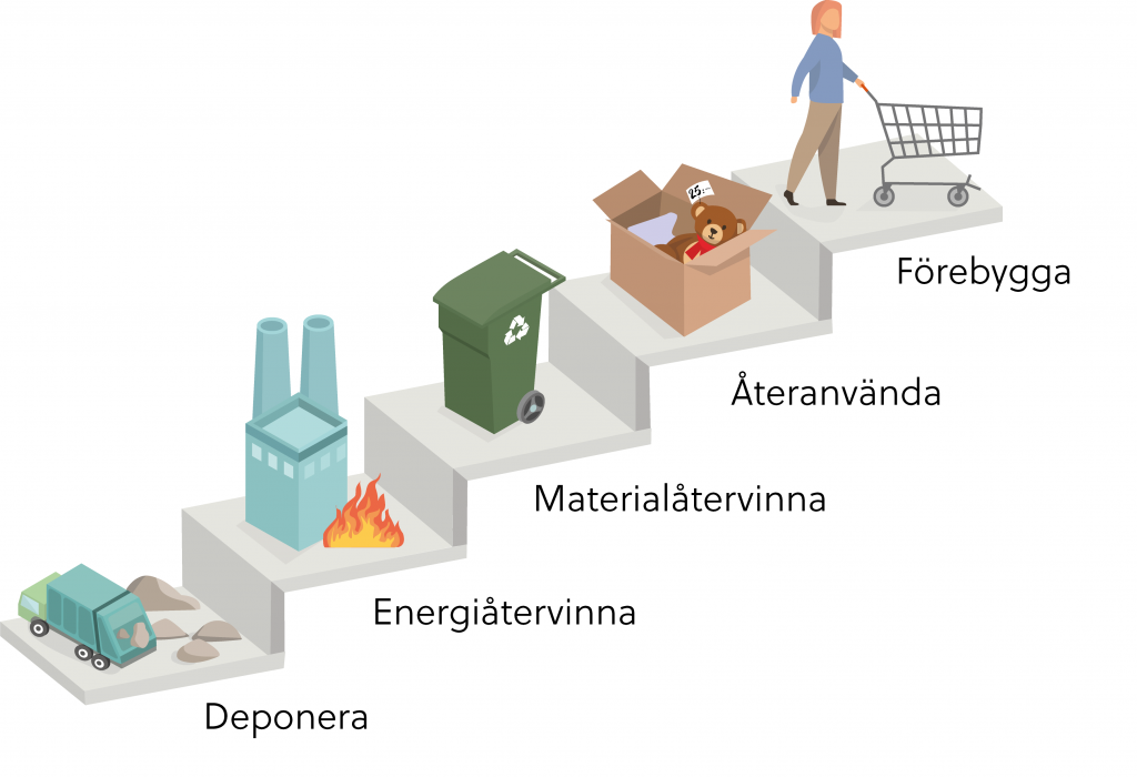 Högsta steget: Förebygga. Andra steget: Återanvända. Tredje steget: Materialåtervinning. Fjärde steget: Energiåtervinning. Sista och femte steget: Deponi.